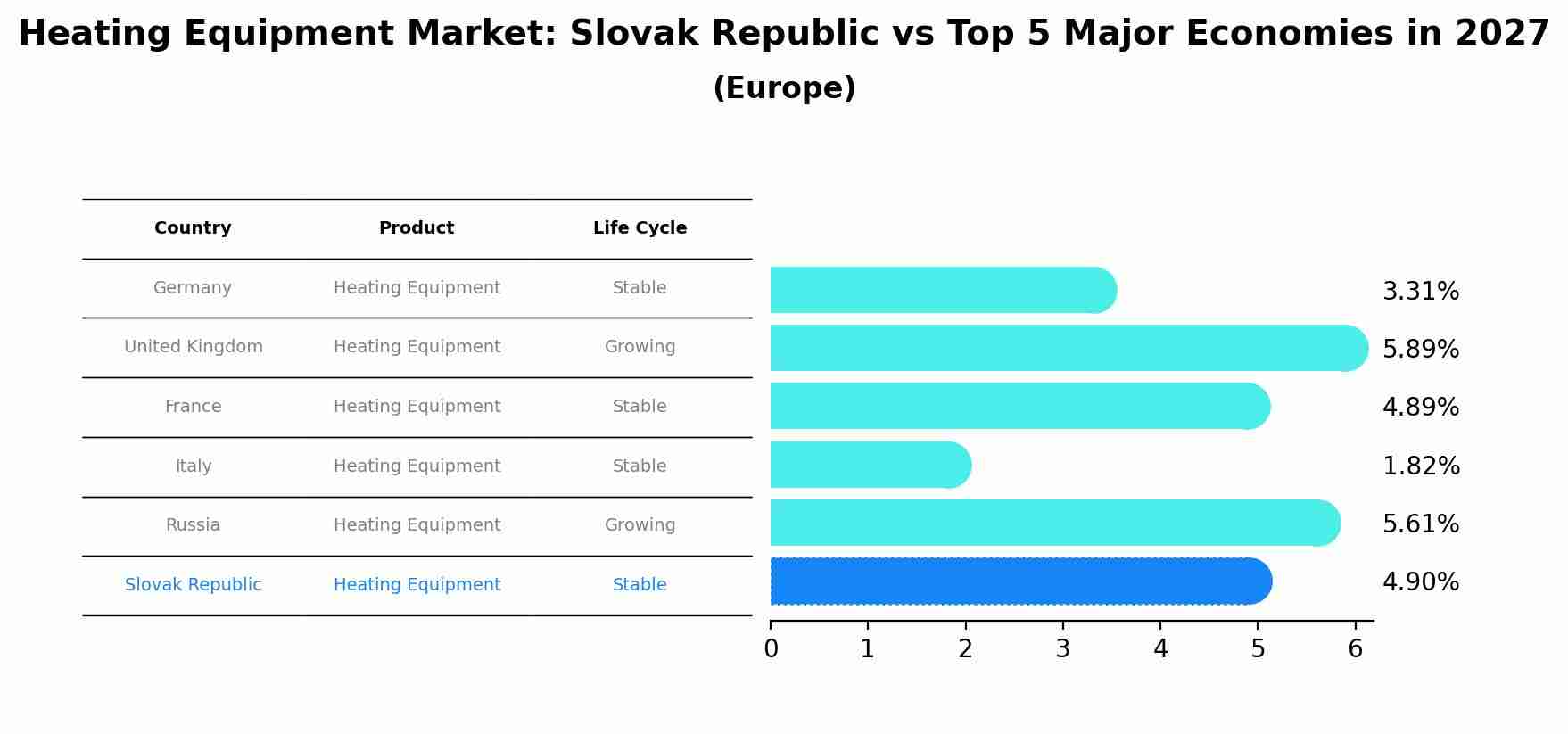 Heating Equipment Market: Slovak Republic vs Top 5 Major Economies in 2027 (Europe)